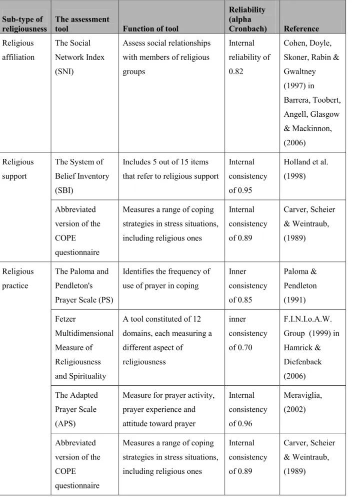 Table 3: Sub-types of general religiousness  Sub-type of 