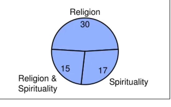 Figure 5: Final research sample by independent variable analyzed  30 Religion 17 Spirituality15Religion &amp; Spirituality