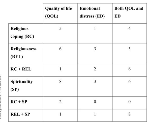Table 6: Number of studies by dependent - independent variables' combinations (62  studies in total)  Dependent Variables  Quality of life  (QOL)  Emotional  distress (ED) 