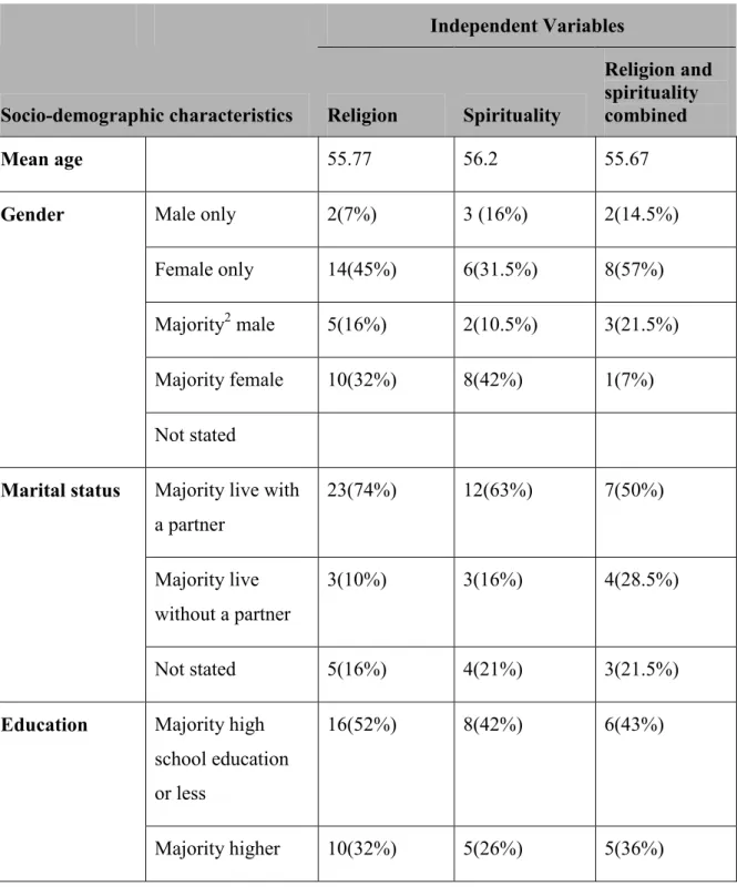 Table 7: Description of socio-demographic characteristics by independent variable  analyzed (number of studies and % by category)  