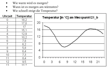 Abb. 3  Messwerttabelle und Liniendiagramm für Tagestemperaturen 