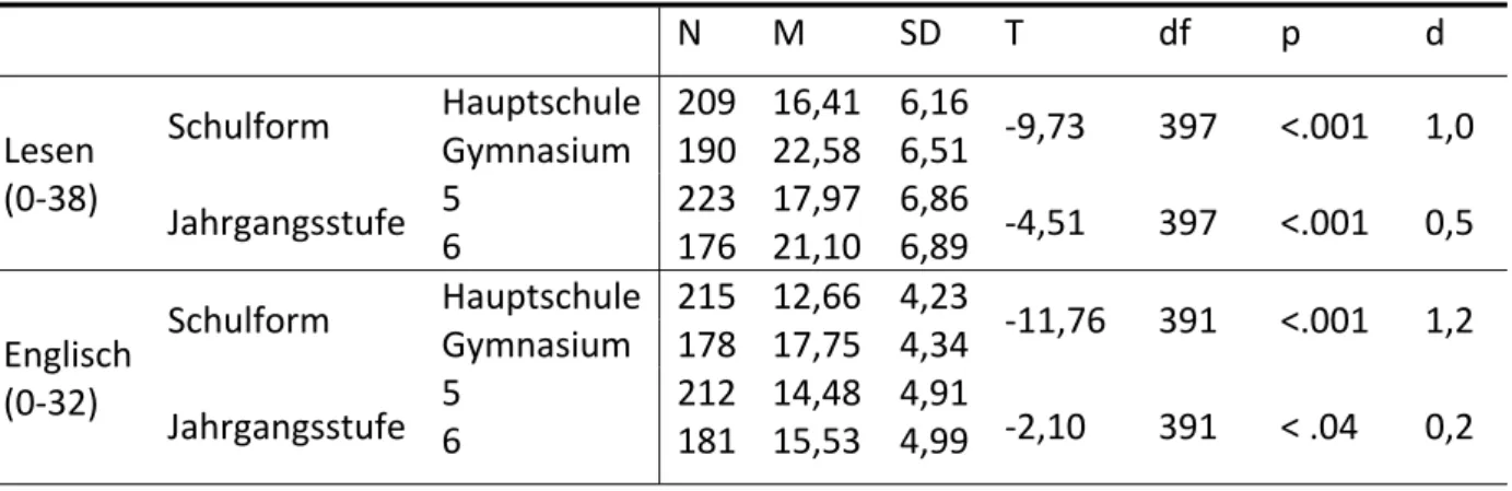 Tabelle  8:  Deskriptive  Statistiken  der  metakognitiven  Wissenstests  für  Lesen  und  Englisch  in  Abhängigkeit  von Schulform und Jahrgangsstufe sowie Kennwerte der Mittelwertvergleiche        N  M  SD  T  df  p  d  Lesen   (0‐38)  Schulform  Haupts