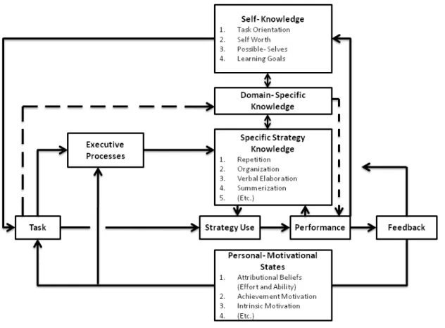 Abbildung 1: Modell der Metakognition unter Berücksichtigung der Annahmen zum Modell des guten Strategienutzers von  Pressley, Borkowski  und  Schneider  (1987). Quelle: Borkowski,  J. G., Chan,  L.  K.  S.  &amp;  Muthukrishna, N.  (2000).  A  process‐