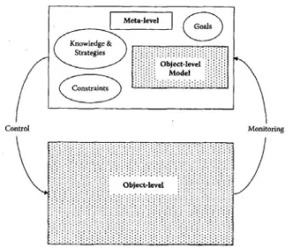 Abbildung  2:  Modell  der  Metakognition  von  Nelson  und  Narens  (1990,  1994).  Quelle:  Van  Overschelde,  J.  P.  (2008). 