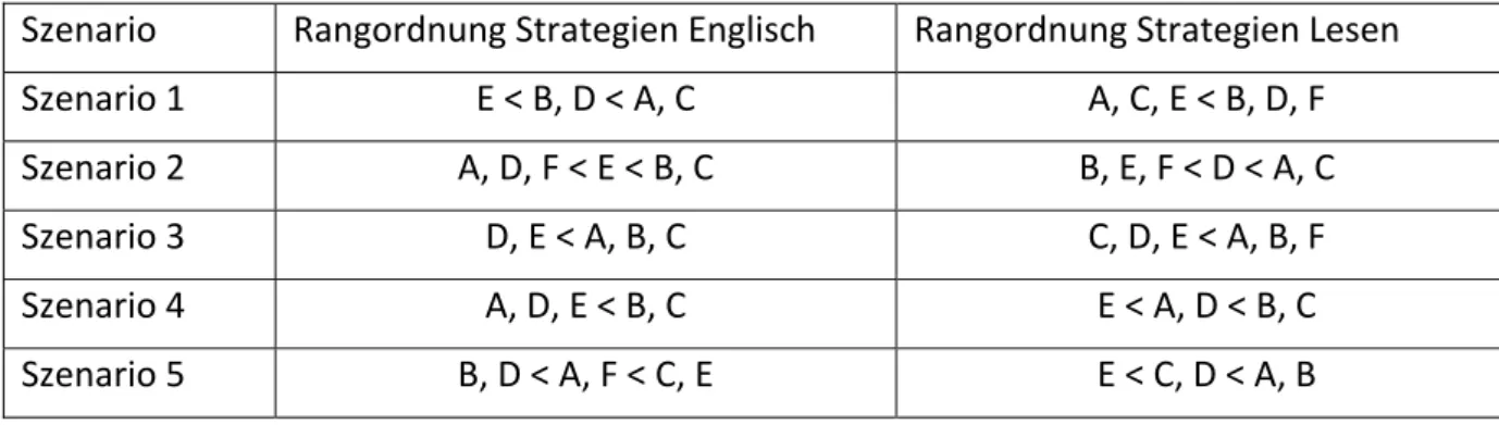 Tabelle  1:  Aufgabenweise  Darstellung  der  Rangordnung  der  Strategiealternativen  für  den  metakognitiven  Wissenstest Englisch und Lesen 