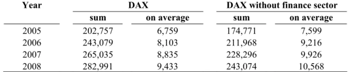 Table 1 shows the sum of all reported intangible assets including goodwill over the  sample period for the DAX and for the DAX without financial companies as well the  av-erage reported intangible assets including goodwill