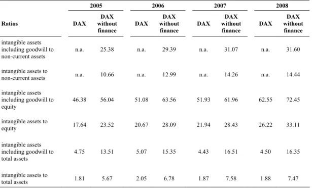 Table 3  Ratios for the DAX 