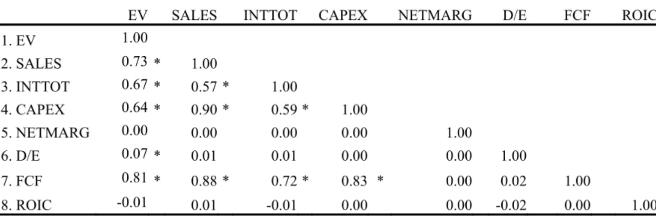 Table 2a. Correlations, NASDAQ sample 