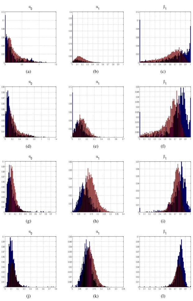 Abbildung 4.18: Vergleich der Histogramme der Verteilung der ML-Schätzer und der a posteriori Verteilung auf Basis eines Datensatzes (n=100, 250, 500 und 1000)
