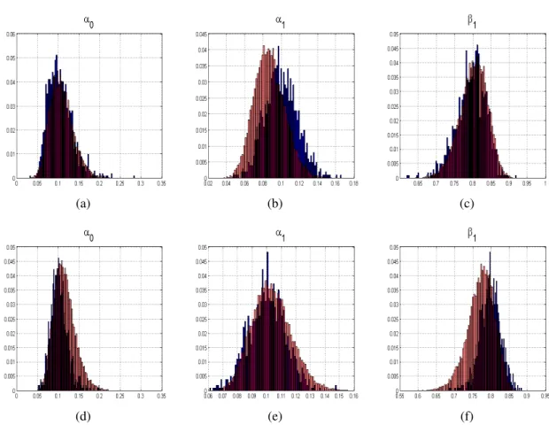 Abbildung 4.19: Vergleich der Histogramme der Verteilung der ML-Schätzer und der a posteriori Verteilung auf Basis eines Datensatzes (n=2500 und 5000)