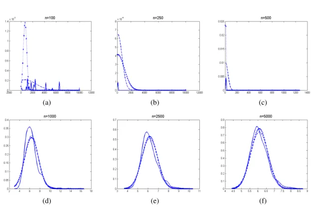 Abbildung 4.23: Verteilung des ML-Schätzers für die Anzahl der Freiheitsgrade einer t- t-Verteilung bei unterschiedlichen Stichprobenumfängen