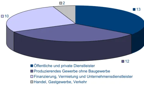 Abbildung 1: Wirtschaftsbereiche der befragten Unternehmen 