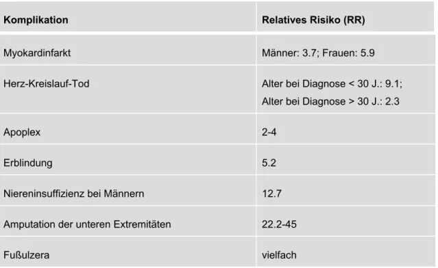 Tabelle 5: Relative Risiken für Komplikationen von Patienten mit Diabetes mellitus im Vergleich  zu Nichtdiabetikern bzw