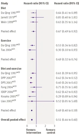 Abbildung 4: Metaanalyse des Effekts von Interventionen zur Lebensstiländerung auf die Ent- Ent-wicklung des Typ-2-Diabetes (Gillies et al., 2007) 