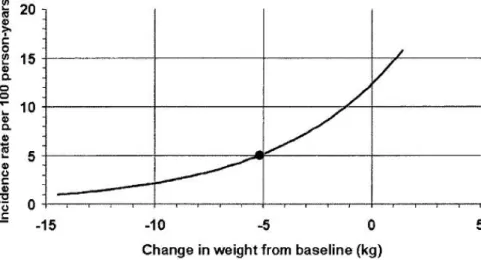 Abbildung 5: Diabetesinzidenz in Abhängigkeit von Gewichtsveränderungen bei den Teilneh- Teilneh-mern der DPP-Lifestyle-Intervention (Hamman et al., 2006) 
