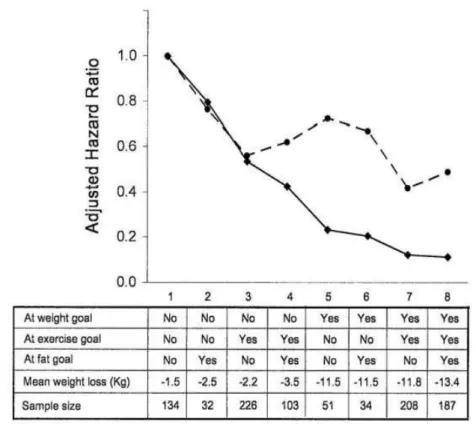 Abbildung 6: HRs für eine Diabetesmanifestation zum 3.2-Jahres Follow-up in der DPP- DPP-Lifestyle-Gruppe in Abhängigkeit vom Ausmaß der Zielerreichung (Hamman et al., 2006) 