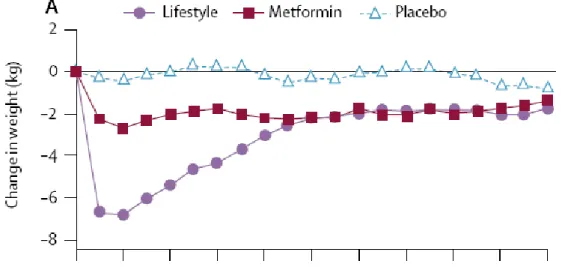 Abbildung 9: Gewichtsveränderungen seit der Randomisation für das DPP über einen Zeitraum  von 10 Jahren; die X-Achse gibt die Zeit in Jahren an (Diabetes Prevention Program Research  Group, 2009) 