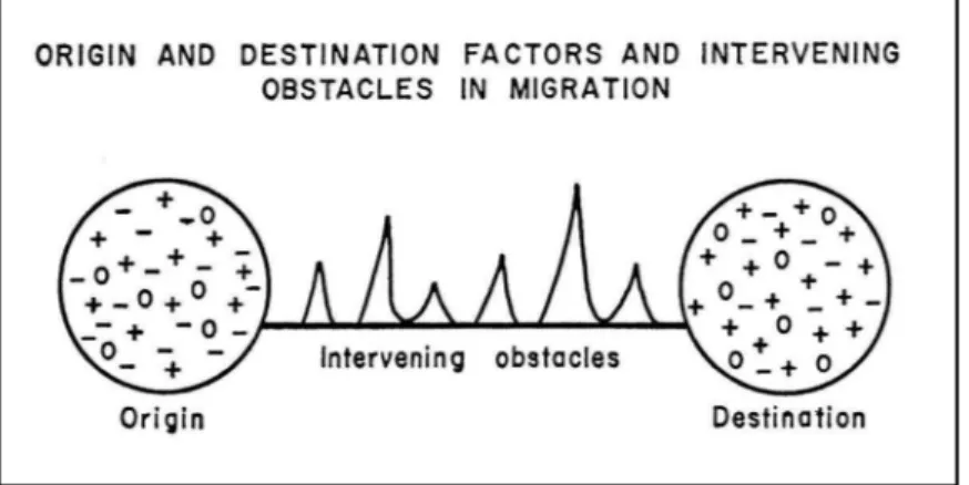 Abb. 2: Faktoren am Herkunftsort, am Bestimmungsort und intervenierende Hindernisse  bei der Wanderung 