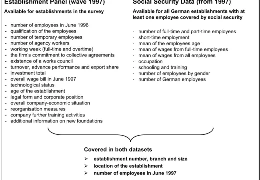 Figure 5.2: Included variables from the IAB Establishment Panel and the German Social Security Data.