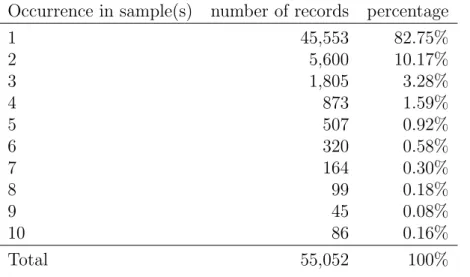 Table 5.2 displays how often different records occur in the synthetic samples.