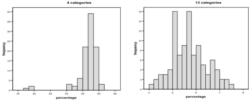 Figure 5.4: Distribution of the matching rates for different multiple response questions.