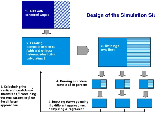 Figure 8.1: Design of the simulation study