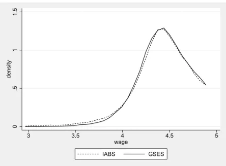 Figure 8.2: Kernel density estimates of wages up to the contribution limit in the IABS and GSES (2001)