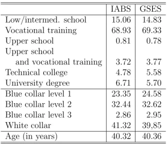 Table 8.4: Comparison of shares of education groups, shares of job levels groups, and average age (IABS and GSES 2001)