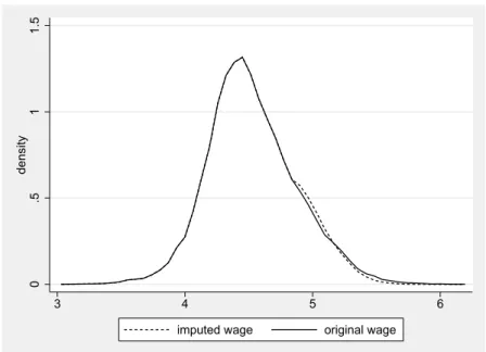 Figure 8.3: Kernel density estimates of original wage versus imputed wage