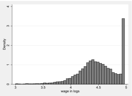 Figure 2.1: Distribution of daily wages in logs in the IAB Employment Sample (IABS) in West Germany 2000.