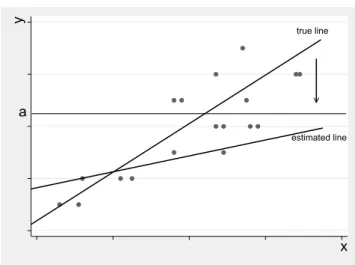 Figure 4.1: Bias of estimation based on censored data