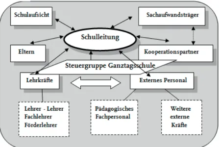 Abbildung 2: Die  Schlüsselrolle der  Schulleitung im  Rahmen  der Kooperations-  und  Per- Per-sonalstruktur einer Ganztagsschule (Dollinger 2009, S.220)