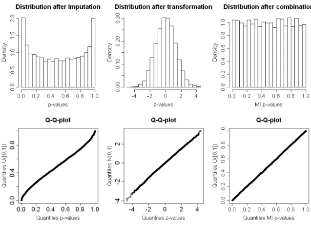 Figure 4.2: z-transformation for a one-sided t-test: 1st row: Histograms of the distribution of the p-values after one (single) imputation, the distribution of the transformed p-values (= z-values) and distribution of the combined MI p-values; 2nd row: Cor
