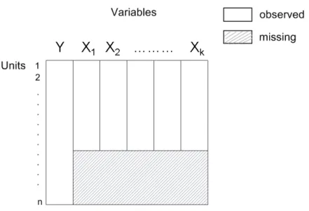 Figure 5.1: An example of a special monotone missingness pattern with k variables, with all X i (i = 1, 