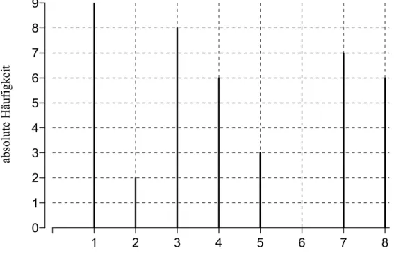 Abbildung 4: Häufigkeitsverteilung des zugehörigen ordinalen Merkmals 