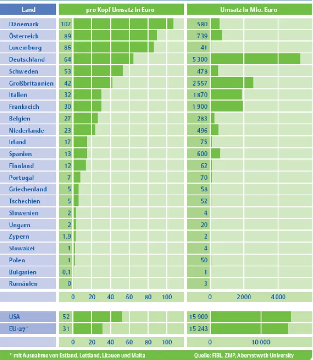 Abbildung 2.2-2: „Umsätze mit Bio-Lebensmitteln in ausgewählten Ländern der EU und der USA 2007“; Grafik  entnommen aus Bund ökologische Lebensmittelwirtschaft e.V
