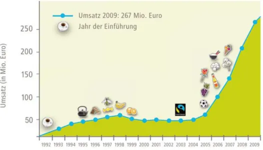 Abbildung  2.2-3: Entwicklung der Fairtrade-Produkte zwischen 1992 und 2009  in Deutschland