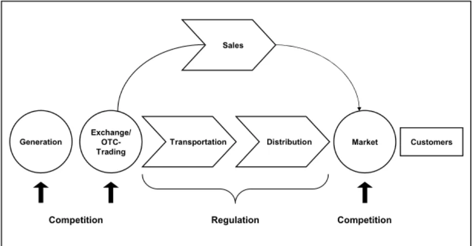 Figure 2.1: Disentangled value chain in the electricity market.