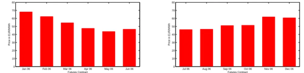 Figure 2.8: Prices of monthly futures contracts at EEX. Figures are based on closing prices from December 14, 2005 (left) and Jume 14, 2006 (right).