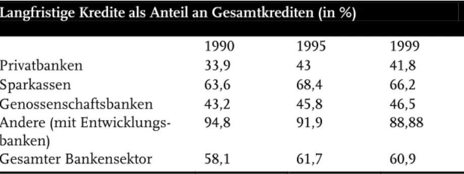 Tabelle 5-2:  Langfristige Kredite als Anteil am gesamten Kreditgeschäft mit heimischen  Unternehmen in Deutschland nach Bankengruppen 1990 – 1999 