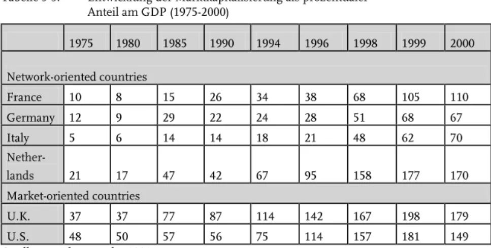 Tabelle 5-3:   Entwicklung der Marktkapitalisierung als prozentualer   Anteil am GDP (1975-2000)     1975  1980  1985  1990  1994  1996  1998  1999  2000  Network-oriented countries  France  10  8  15  26  34  38  68  105  110  Germany  12  9  29  22  24  