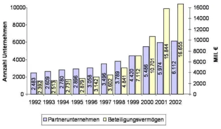Abbildung 5-3:   Entwicklung des Private Equity Marktes in Deutschland   für den Zeitraum 1992 – 2002 