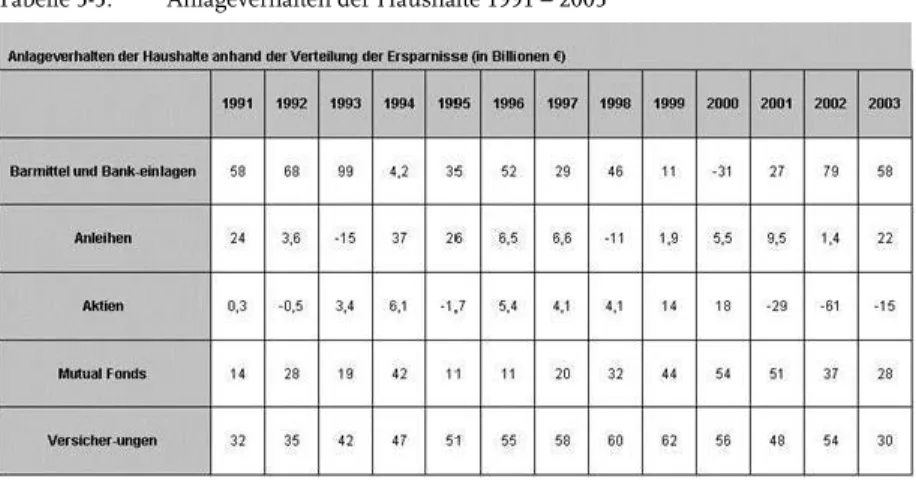 Tabelle 5-5:   Anlageverhalten der Haushalte 1991 – 2003 