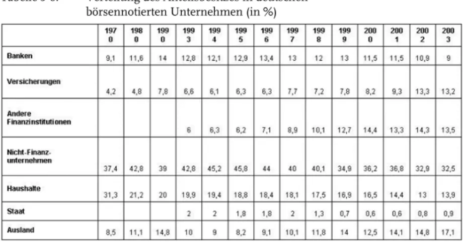 Tabelle 5-6:   Verteilung des Anteilsbesitzes in deutschen   börsennotierten Unternehmen (in %) 