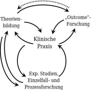 Abb. 2.1:  Beziehungen zwischen Klinischer Praxis, Theorienbildung, Outcome- und  Einzelfallforschung (Salkovkis, 2002, S.5; aus dem Englischen übersetzt)