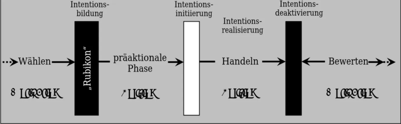 Abb. 3.2:   Das Phasenabfolgemodell („Rubikonmodell“) von Heckhausen (aus Grawe,  1998, S.61; leicht modifiziert)