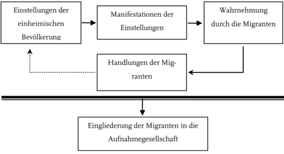 Abbildung 1:  Der vereinfachte Zusammenhang zwischen Einstellungen der einheimi- einheimi-schen Bevölkerung und der Eingliederung der Migranten in die  Aufnah-megesellschaft 