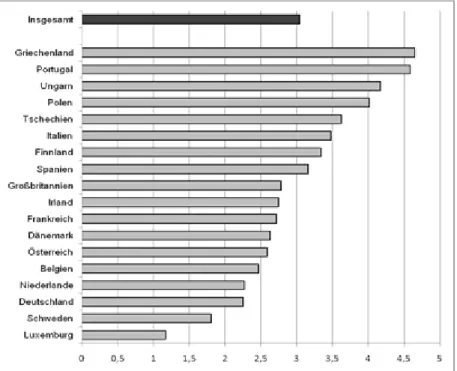 Abbildung 4-2:   Mittelwerte des Fremdenfeindlichkeitsindexes in   den  verschiedenen Ländern 