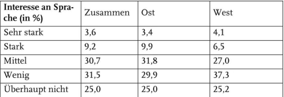 Abbildung 2: Interesse an Sprache (Stickel 1999: 21) 