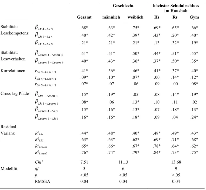 Tabelle 3:  Autoregressives Cross-lag Panel Modell für die Analysestichprobe sowie mit Geschlecht der Schüler und  höchstem Schulabschluss im Haushalt als Multi-Gruppen-Variable 